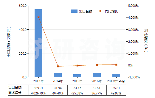 2013-2017年6月中國天然橡膠乳（不論是否予硫化）(HS40011000)出口總額及增速統(tǒng)計